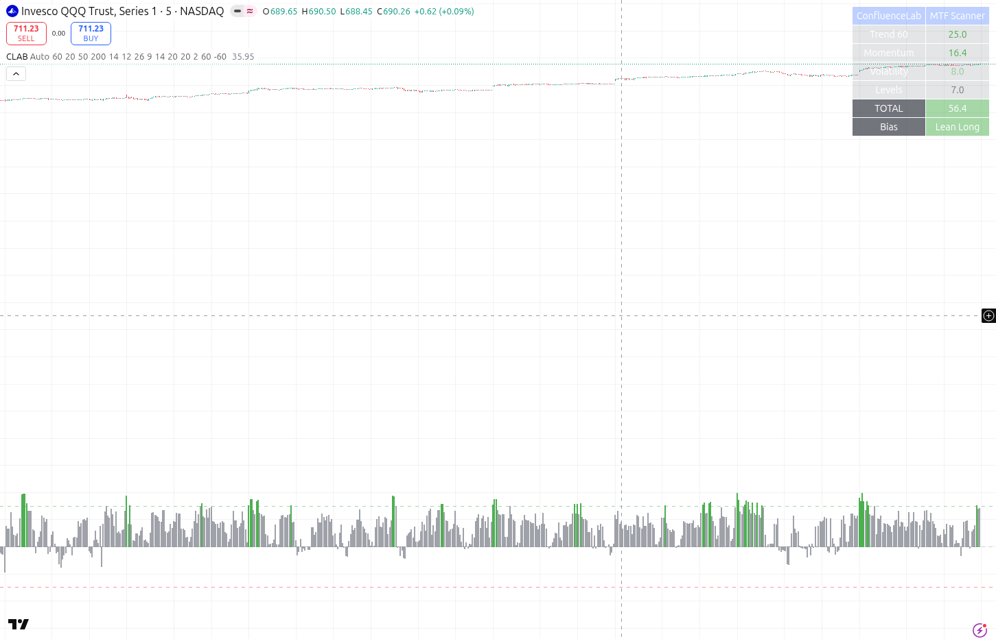 ConfluenceLab MTF Scanner showing a +56.4 Lean Long score on QQQ