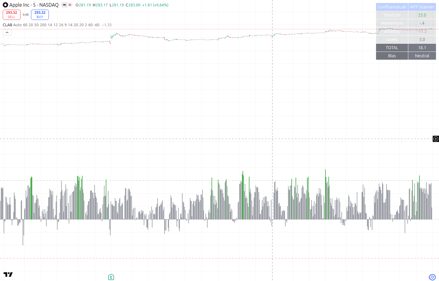 Neutral signal on AAPL
